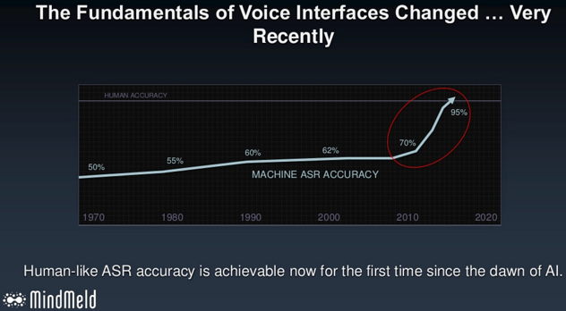 voice interfaces changed