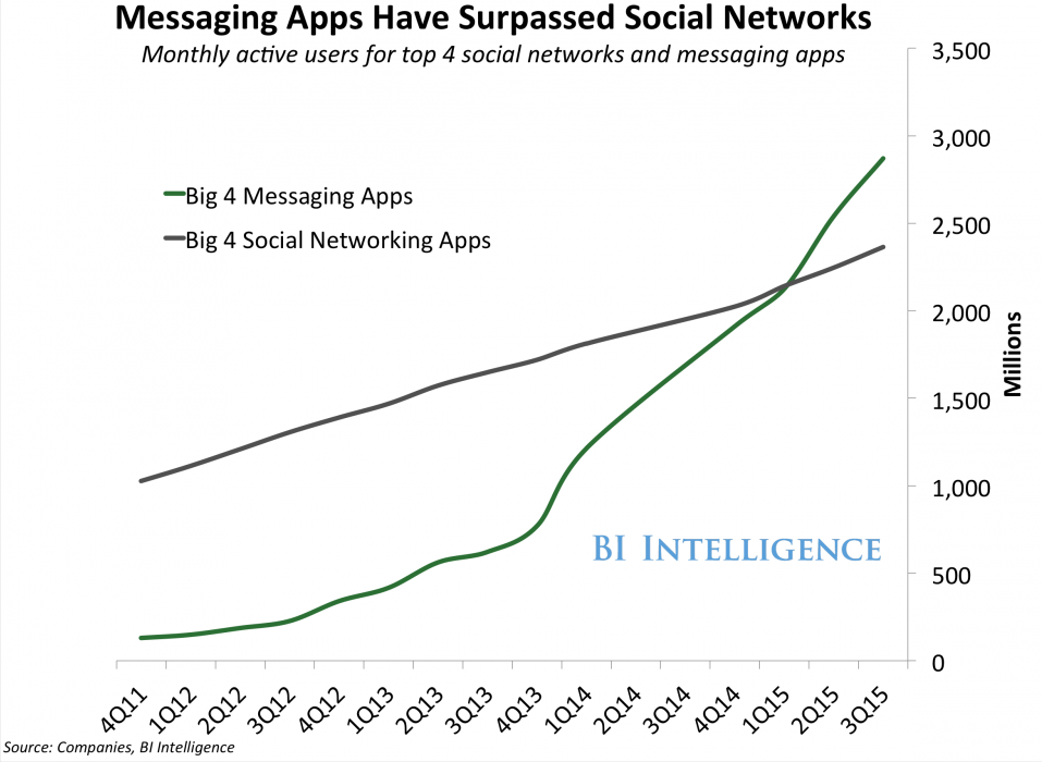 Business_Insider_chart_-_Messaging_Apps_surpass_Social_Media.png