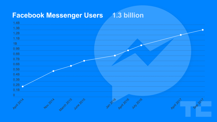 facebook messenger users