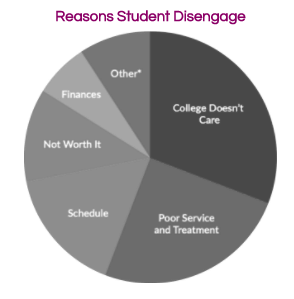Reasons Student Disengage