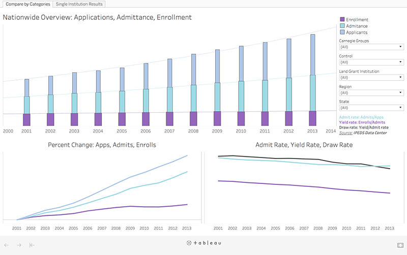 higher ed enrollment trend analysis