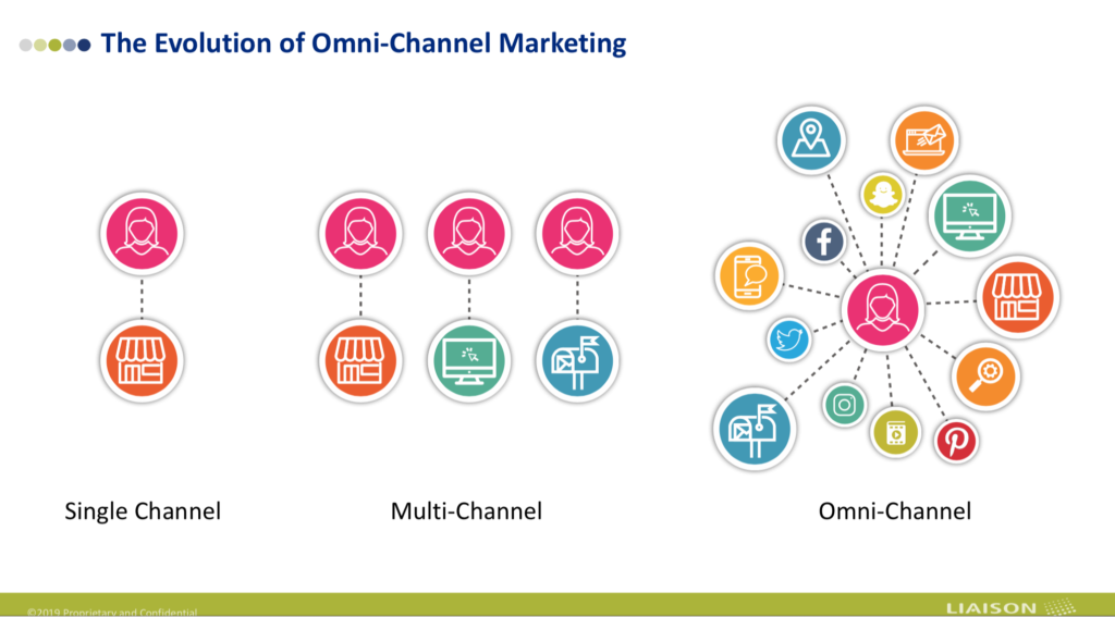 Omni-Channel Marketing
