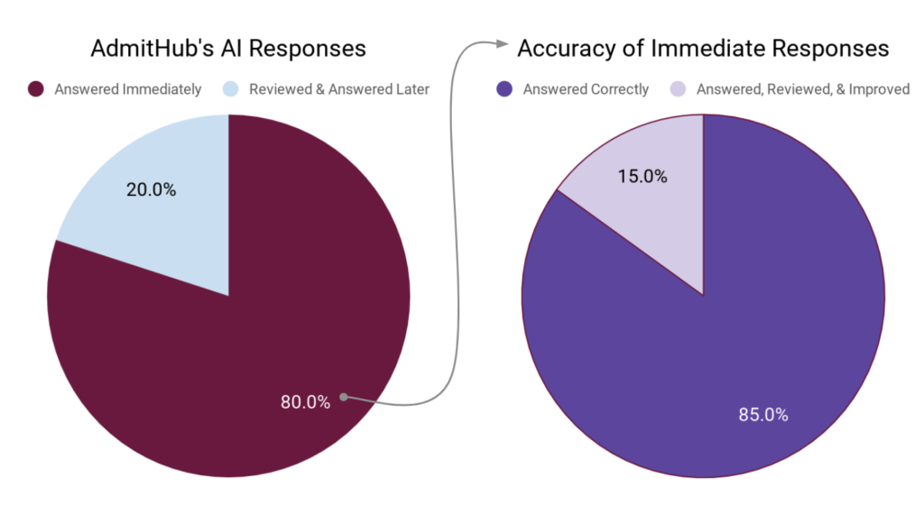 AdmitHub AI Chatbot Response Rate and Accuracy