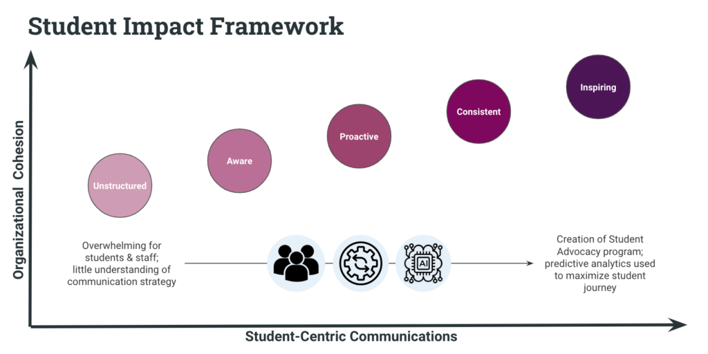 AdmitHub Student Impact Framework for Student-Centric Communications