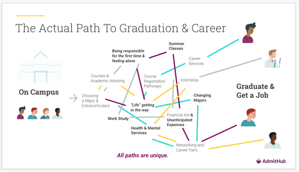 College Student Journey Map is Complex
